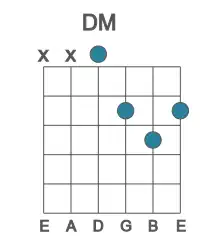 Guitar voicing #2 of the D M chord